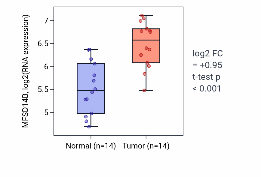 Tumor-vs-normal expression box plot for MFSD14B RNA in BLCA.