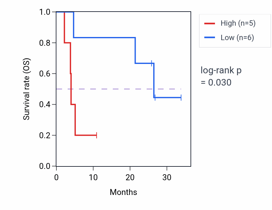 Kaplan&ndash;Meier survival curve for MFSD14B mass-spec protein-high vs -low samples in GBM.