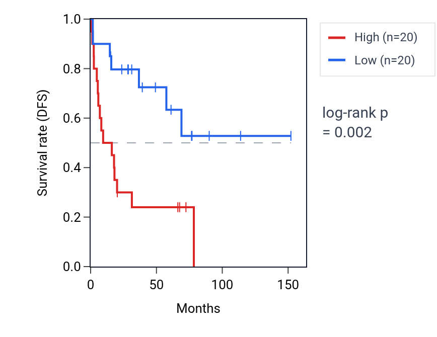 Kaplan&ndash;Meier survival curve for MFSD14C RNA expression in ACC: high vs low expression groups.
