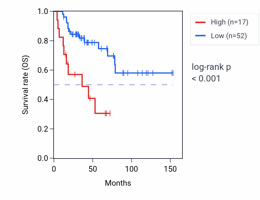 Kaplan&ndash;Meier survival curve for MFSD1P1 RNA expression in ACC: high vs low expression groups.