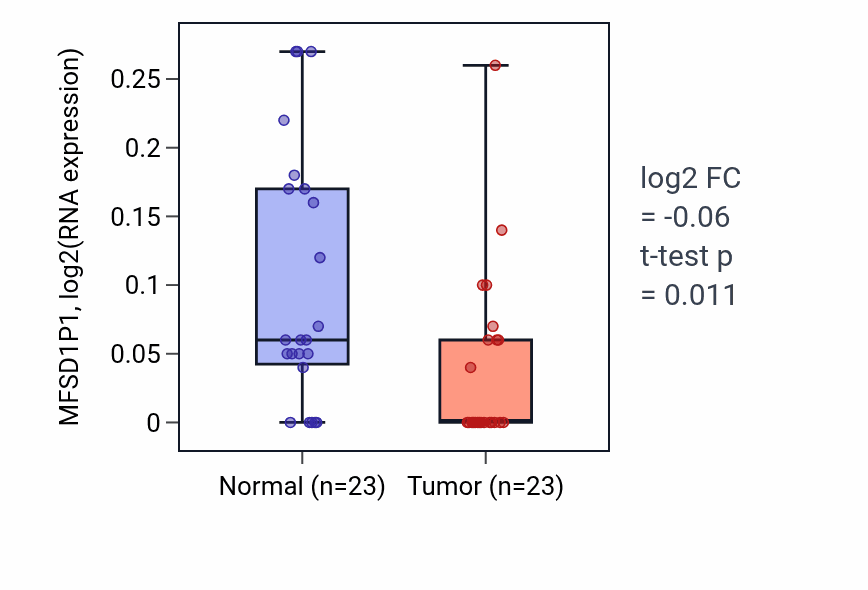 Tumor-vs-normal expression box plot for MFSD1P1 in THCA.