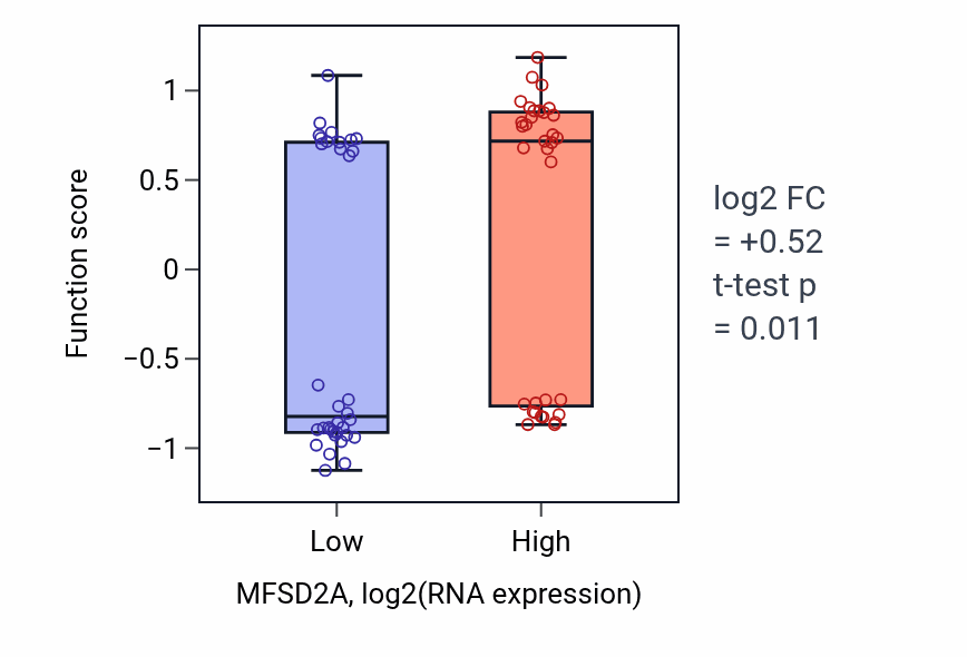 Box plot of Photoreceptor cell morphogenesis in MFSD2A-low vs MFSD2A-high samples in SKIN.