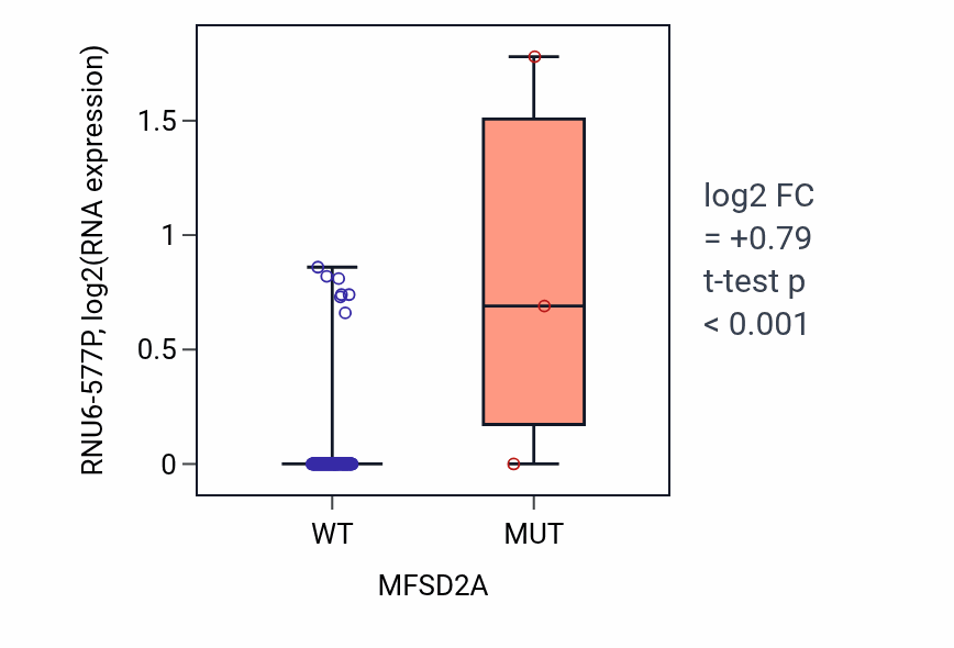 Box plot of RNU6-577P in MFSD2A-low vs MFSD2A-high samples in GBM.