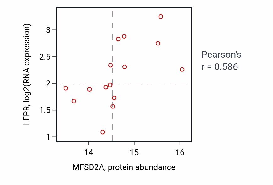 Per-sample scatter of MFSD2A vs LEPR in LSCC (Pearson r = 0.59).