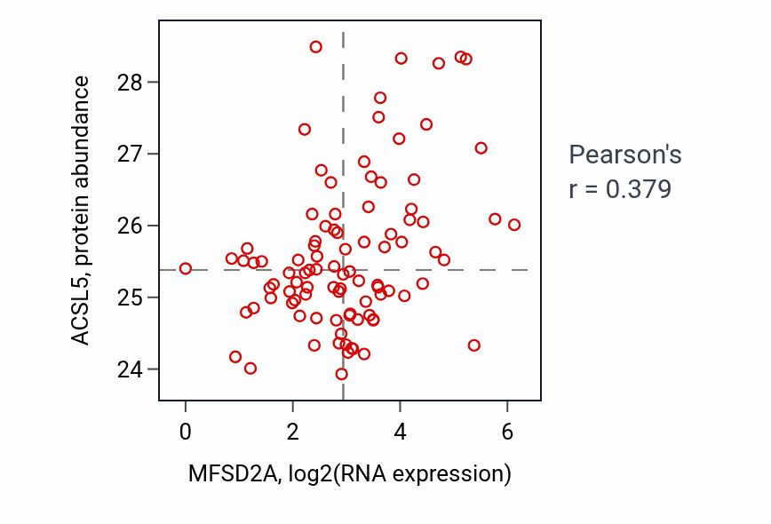 Per-sample scatter of MFSD2A vs ACSL5 in UCEC (Pearson r = 0.38).