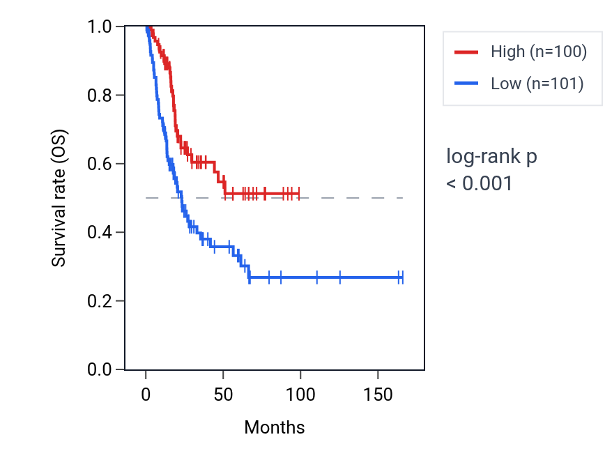 Kaplan&ndash;Meier survival curve for MFSD2A RNA expression in BLCA: high vs low expression groups.
