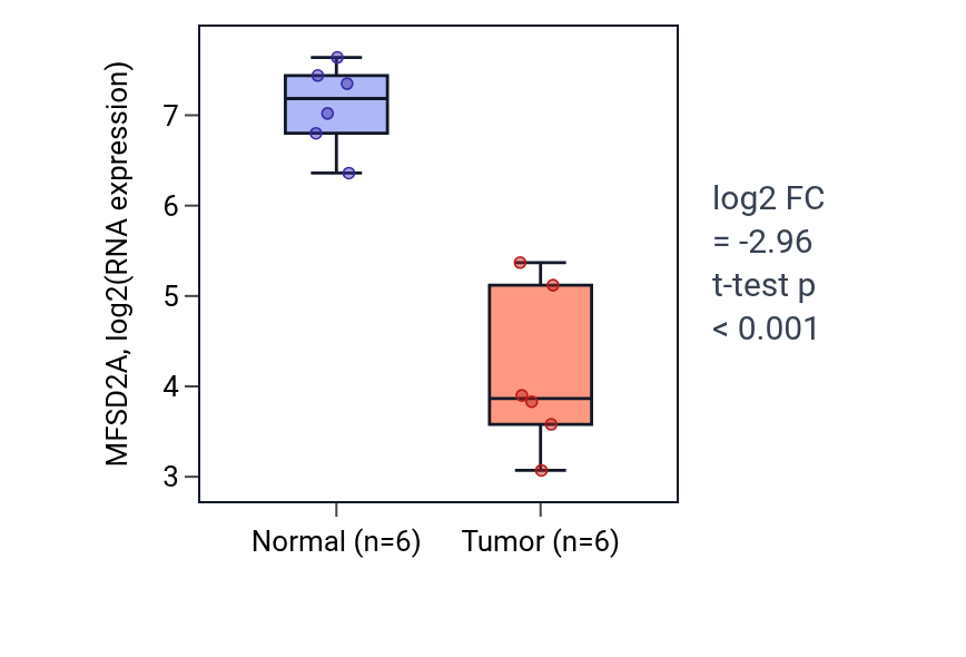Tumor-vs-normal expression box plot for MFSD2A in LUAD.
