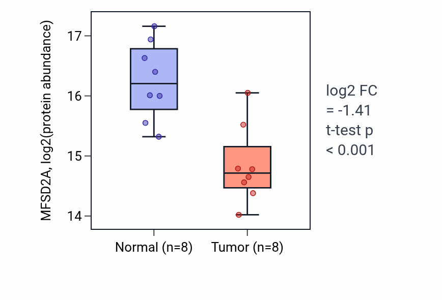 Tumor-vs-normal mass-spec protein box plot for MFSD2A in LSCC.