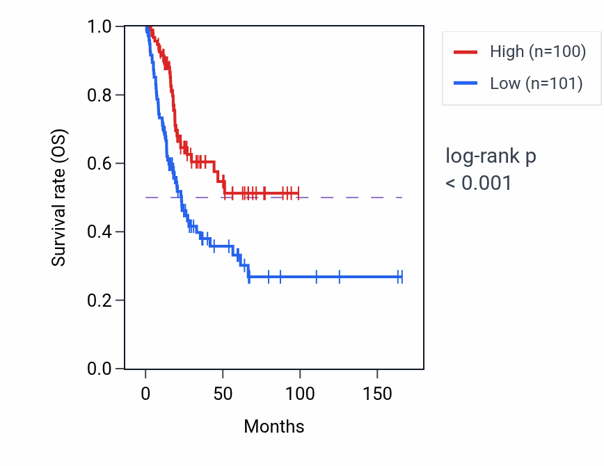 Kaplan&ndash;Meier survival curve for MFSD2A RNA-high vs -low samples in BLCA.