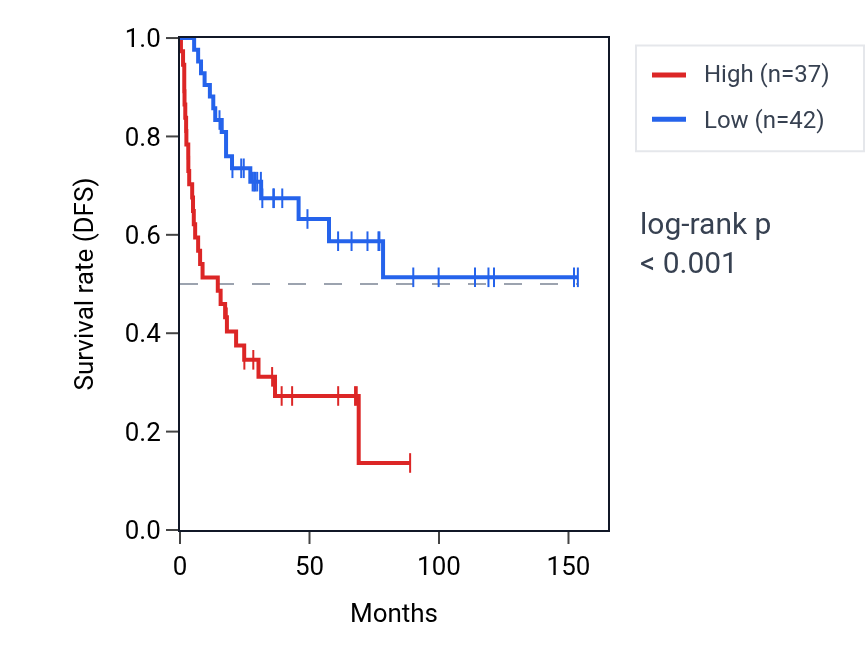 Kaplan&ndash;Meier survival curve for MFSD2B RNA expression in ACC: high vs low expression groups.
