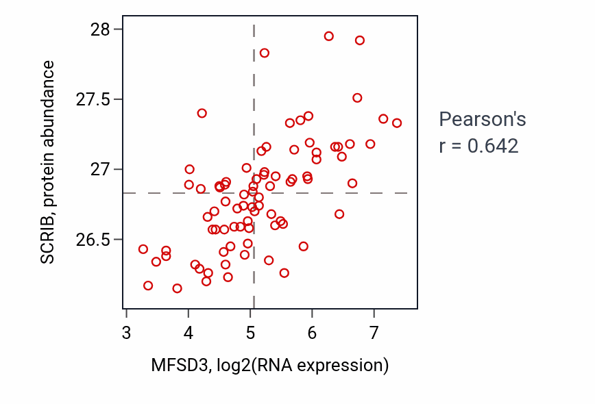 Per-sample scatter of MFSD3 vs SCRIB in OV (Pearson r = 0.64).