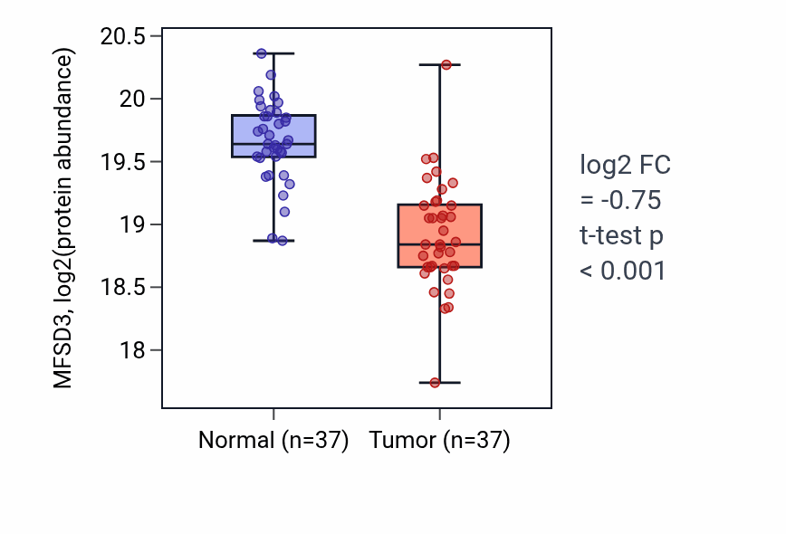 Tumor-vs-normal mass-spec protein box plot for MFSD3 in CCRCC.