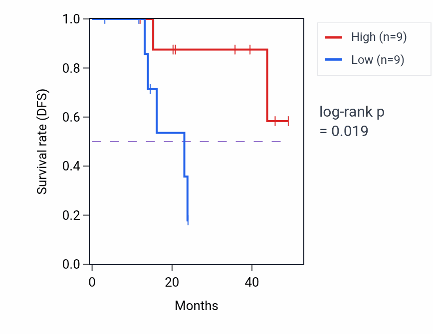 Kaplan&ndash;Meier survival curve for MFSD3 mass-spec protein-high vs -low samples in HNSC.
