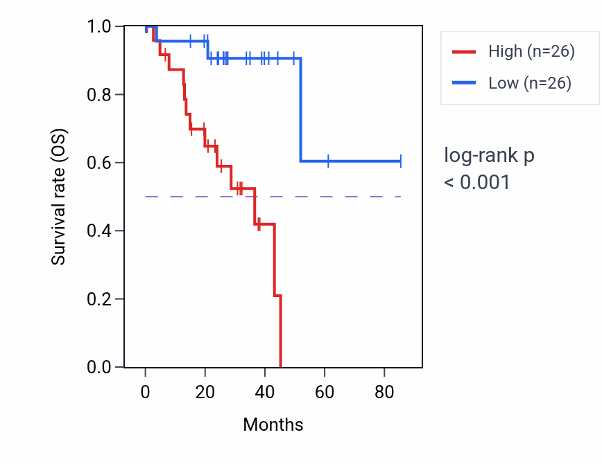 Kaplan&ndash;Meier survival curve for MFSD3 RNA-high vs -low samples in UVM.