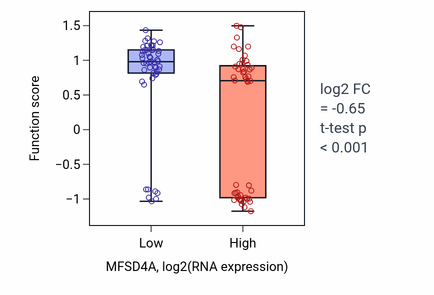 Box plot of Keratinocyte development in MFSD4A-low vs MFSD4A-high samples in BLOOD_Leukemia.
