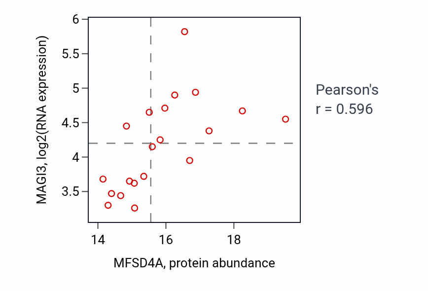 Per-sample scatter of MFSD4A vs MAGI3 in LSCC (Pearson r = 0.60).