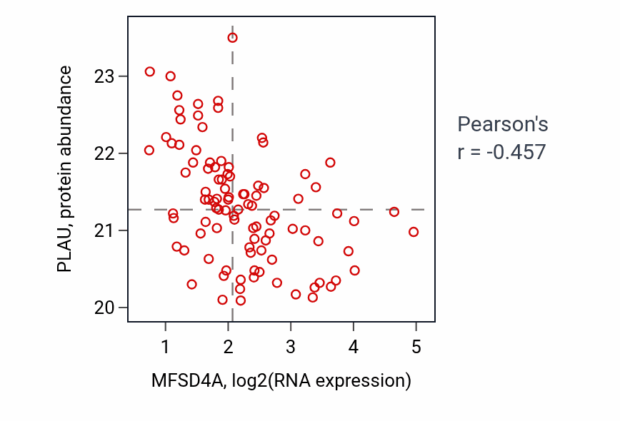 Per-sample scatter of MFSD4A vs PLAU in GBM (Pearson r = -0.46).