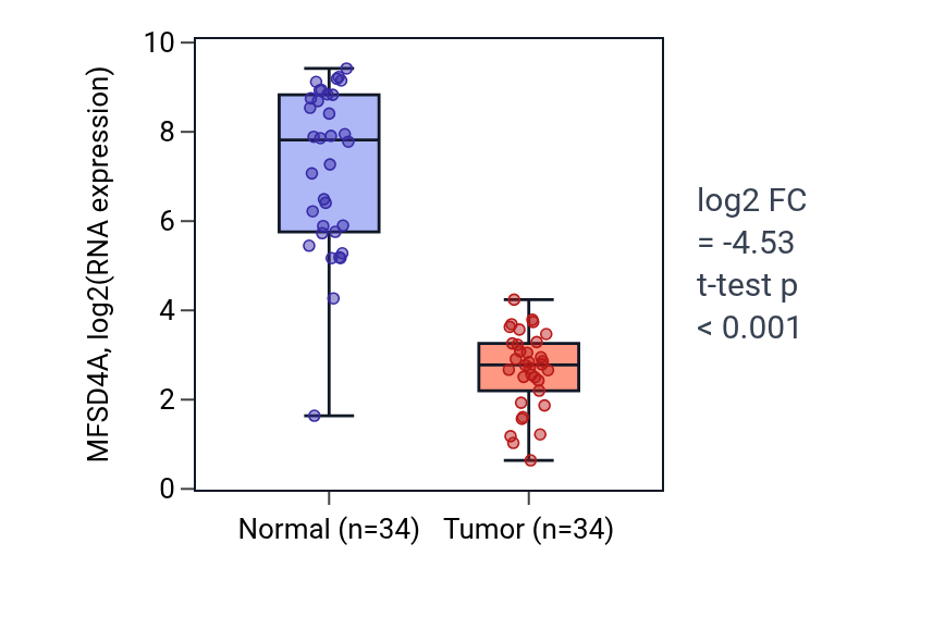 Tumor-vs-normal expression box plot for MFSD4A in KIRC.