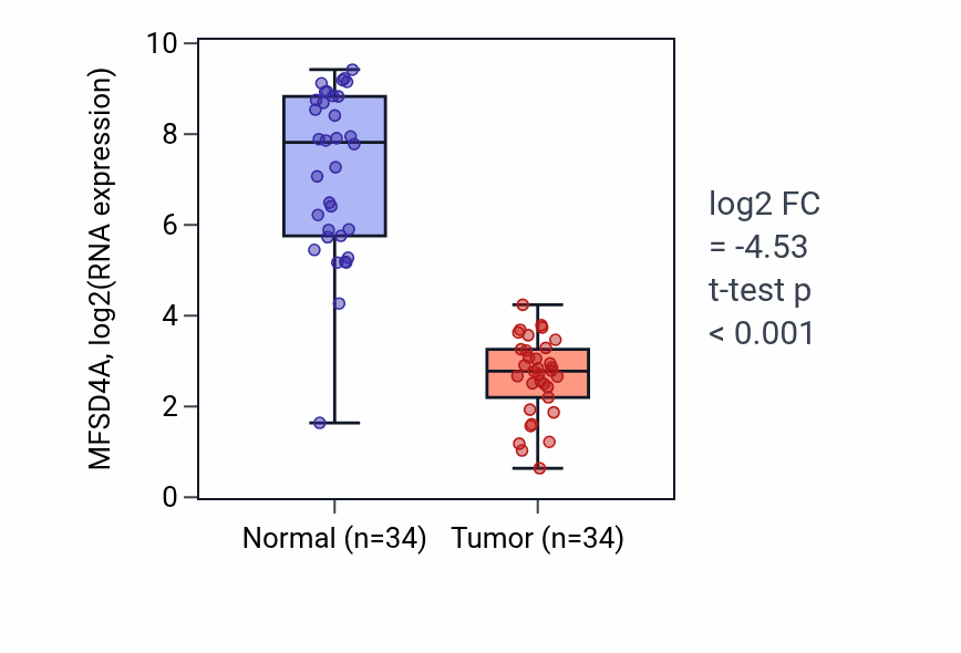 Tumor-vs-normal expression box plot for MFSD4A RNA in KIRC.