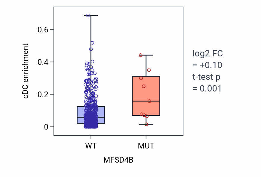 Box plot of cDC in MFSD4B-low vs MFSD4B-high samples in COAD.