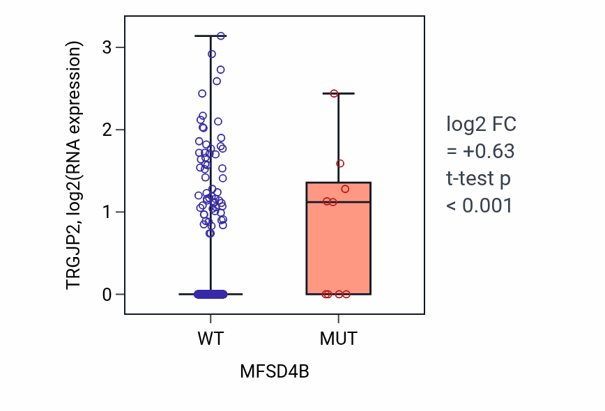 Box plot of TRGJP2 in MFSD4B-low vs MFSD4B-high samples in COAD.