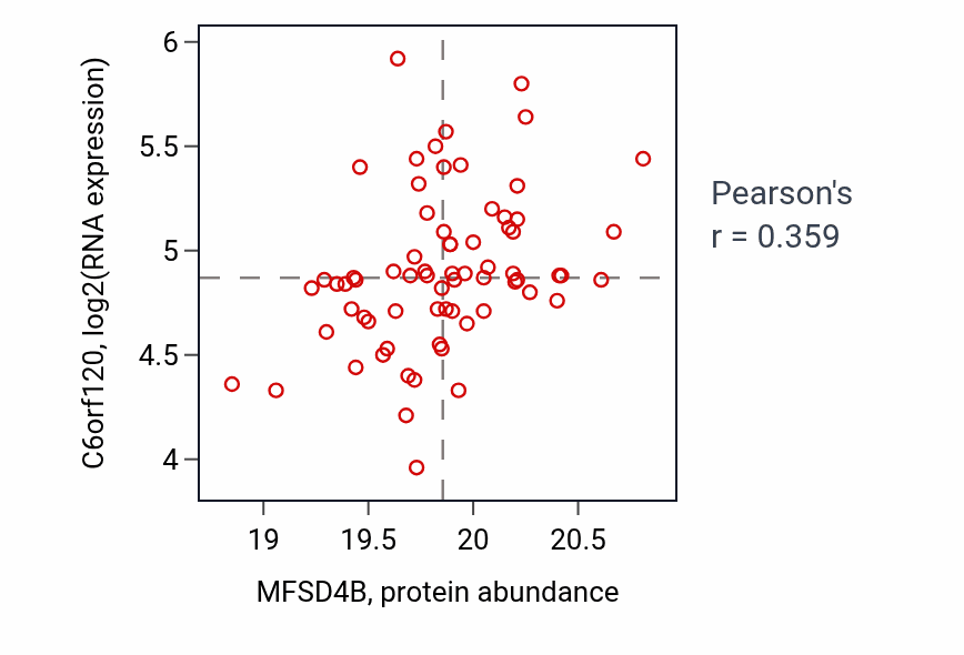 Per-sample scatter of MFSD4B vs C6orf120 in LUAD (Pearson r = 0.36).