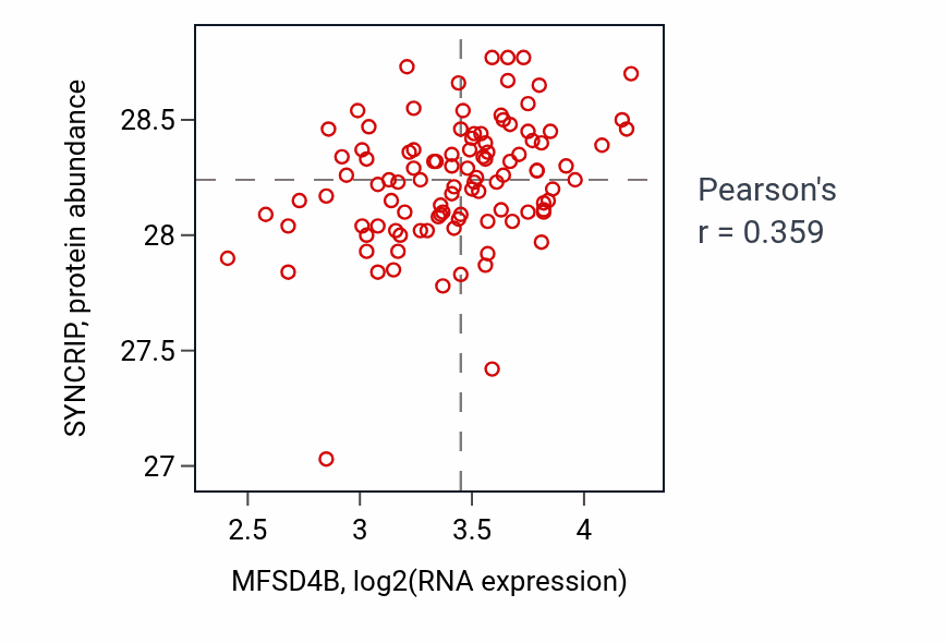 Per-sample scatter of MFSD4B vs SYNCRIP in PDAC (Pearson r = 0.36).