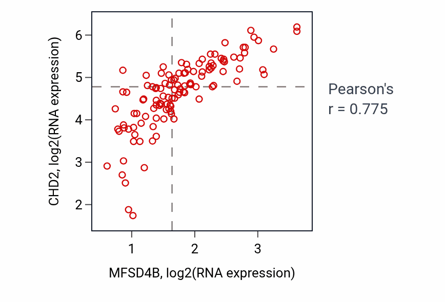Per-sample scatter of MFSD4B vs CHD2 in THYM (Pearson r = 0.78).
