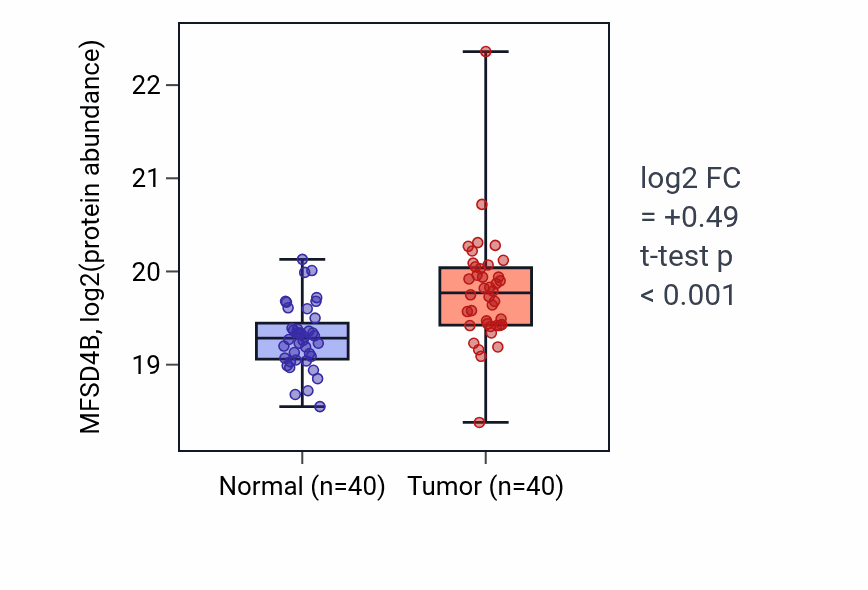 Tumor-vs-normal mass-spec protein box plot for MFSD4B in LSCC.