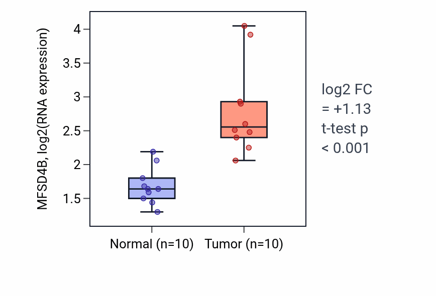 Tumor-vs-normal expression box plot for MFSD4B RNA in BLCA.