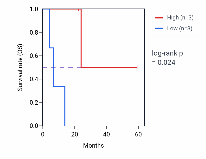 Kaplan&ndash;Meier survival curve for MFSD4B mass-spec protein-high vs -low samples in UCEC.