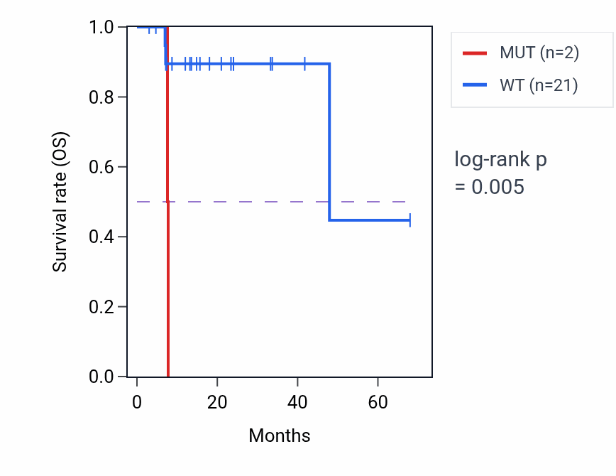 Kaplan&ndash;Meier survival curve for MFSD4B mutant vs wild-type samples in ESCA.