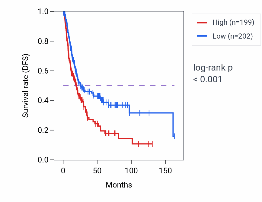 Kaplan&ndash;Meier survival curve for MFSD4B RNA-high vs -low samples in BLCA.