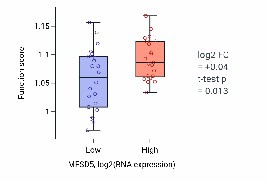Box plot of Lysosome organization in MFSD5-low vs MFSD5-high samples in UPPER_AERODIGESTIVE_TRACT.