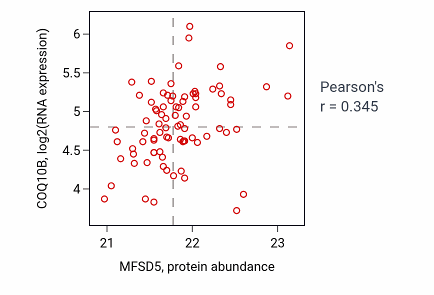 Per-sample scatter of MFSD5 vs COQ10B in OV (Pearson r = 0.34).