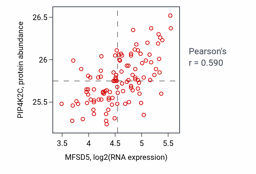 Per-sample scatter of MFSD5 vs PIP4K2C in LSCC (Pearson r = 0.59).