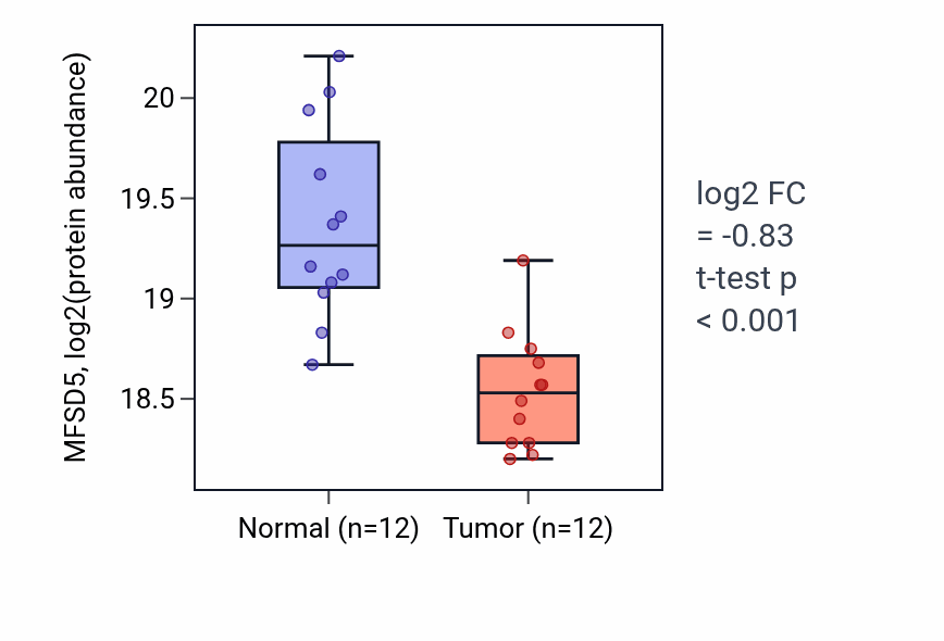 Tumor-vs-normal mass-spec protein box plot for MFSD5 in COAD.