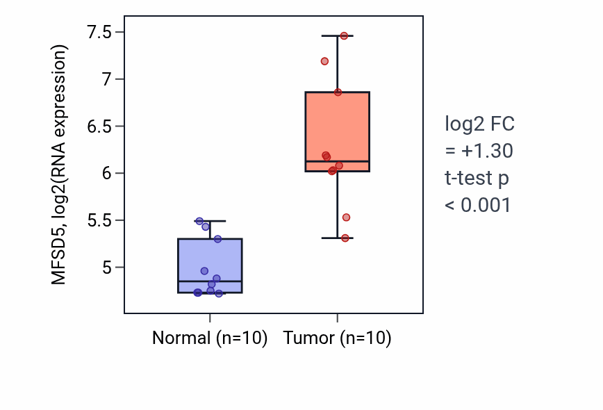 Tumor-vs-normal expression box plot for MFSD5 RNA in KIRP.