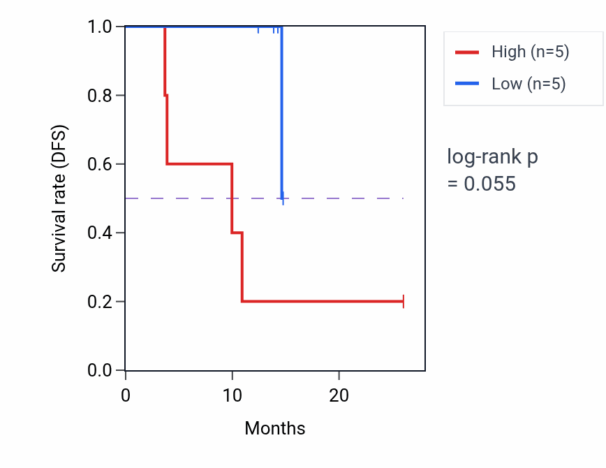 Kaplan&ndash;Meier survival curve for MFSD5 mass-spec protein-high vs -low samples in LUAD.