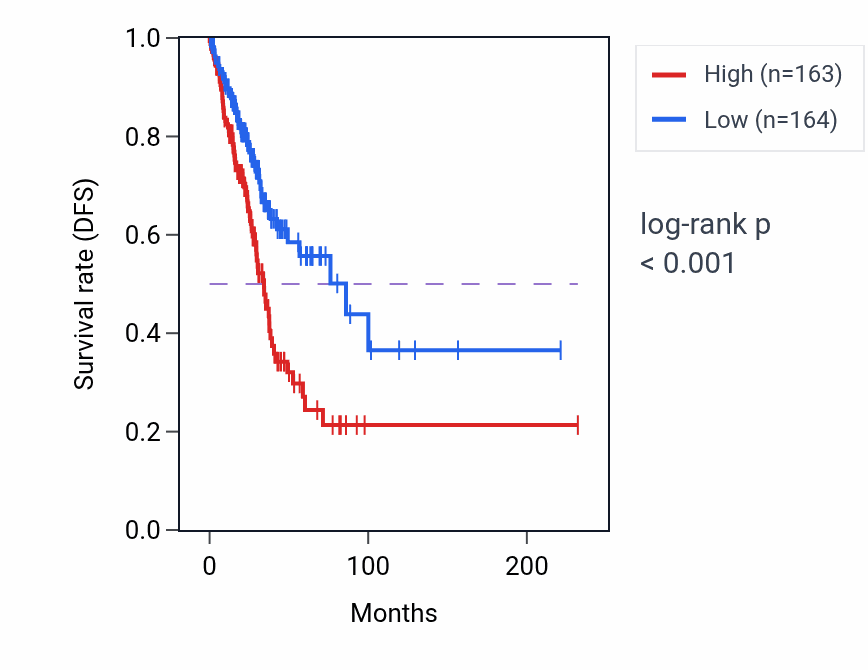 Kaplan&ndash;Meier survival curve for MFSD5 RNA-high vs -low samples in LUAD.