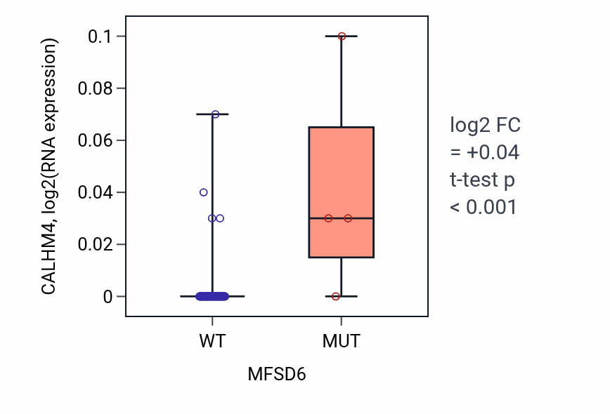 Box plot of CALHM4 in MFSD6-low vs MFSD6-high samples in BLOOD_Leukemia.