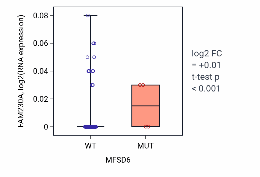Box plot of FAM230A in MFSD6-low vs MFSD6-high samples in BRCA.