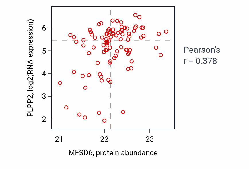 Per-sample scatter of MFSD6 vs PLPP2 in UCEC (Pearson r = 0.38).