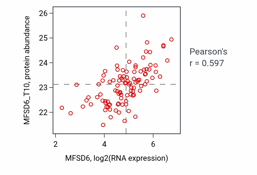 Per-sample scatter of MFSD6 vs MFSD6_T10 in BRCA (Pearson r = 0.60).