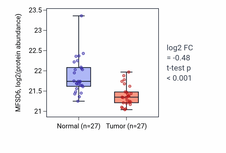 Tumor-vs-normal mass-spec protein box plot for MFSD6 in COAD.