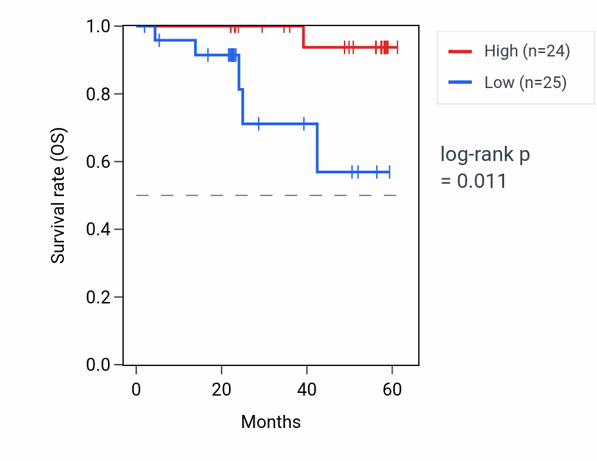 Kaplan&ndash;Meier survival curve for MFSD6 mass-spec protein-high vs -low samples in UCEC.
