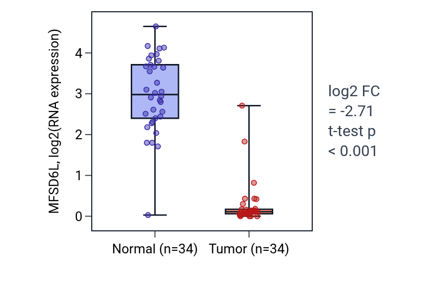 Tumor-vs-normal expression box plot for MFSD6L in KIRC.