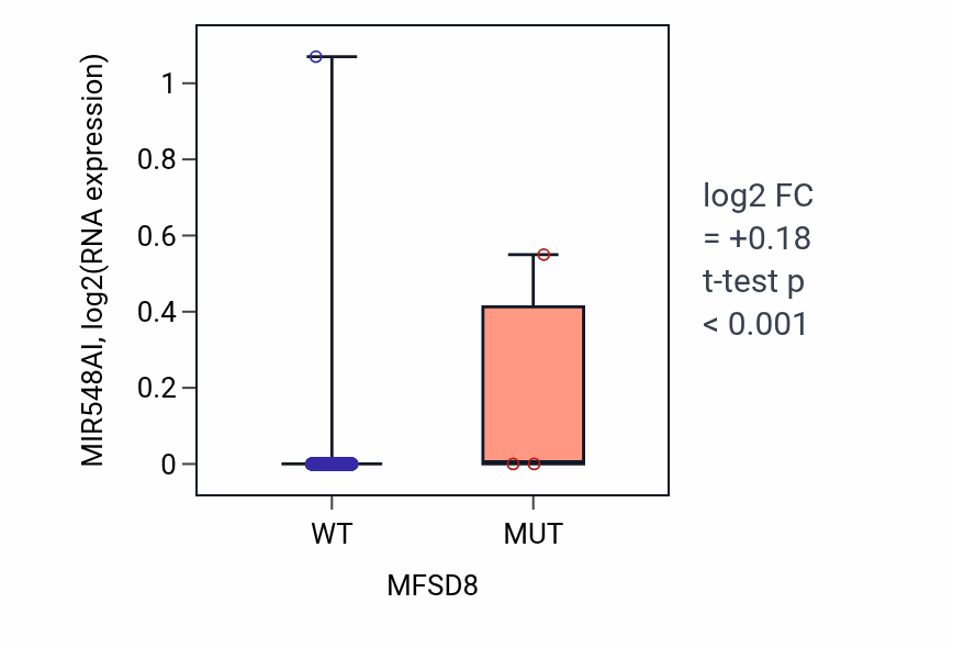 Box plot of MIR548AI in MFSD8-low vs MFSD8-high samples in BRCA.