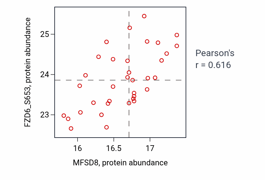 Per-sample scatter of MFSD8 vs FZD6_S653 in LUAD (Pearson r = 0.62).