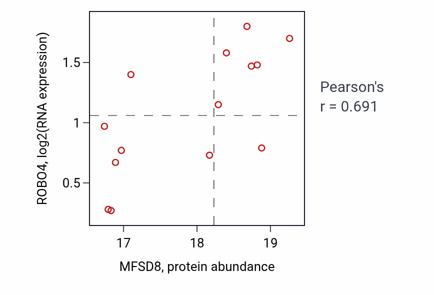 Per-sample scatter of MFSD8 vs ROBO4 in OV (Pearson r = 0.69).
